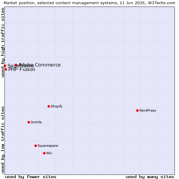Market position of Adobe Commerce vs. PHP-Fusion vs. SageFrame