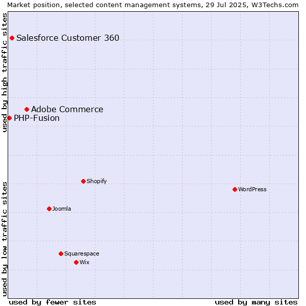Market position of Adobe Commerce vs. Salesforce Customer 360 vs. PHP-Fusion