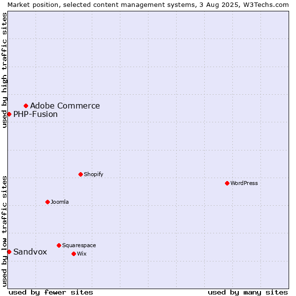 Market position of Adobe Commerce vs. PHP-Fusion vs. Sandvox