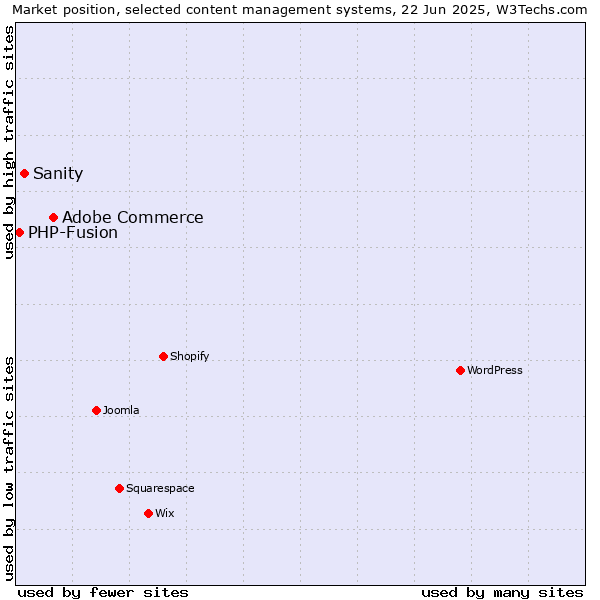 Market position of Adobe Commerce vs. Sanity vs. PHP-Fusion
