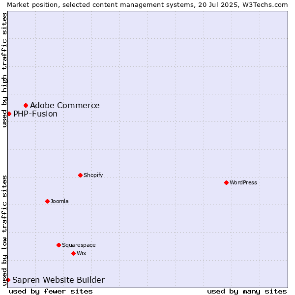 Market position of Adobe Commerce vs. PHP-Fusion vs. Sapren Website Builder