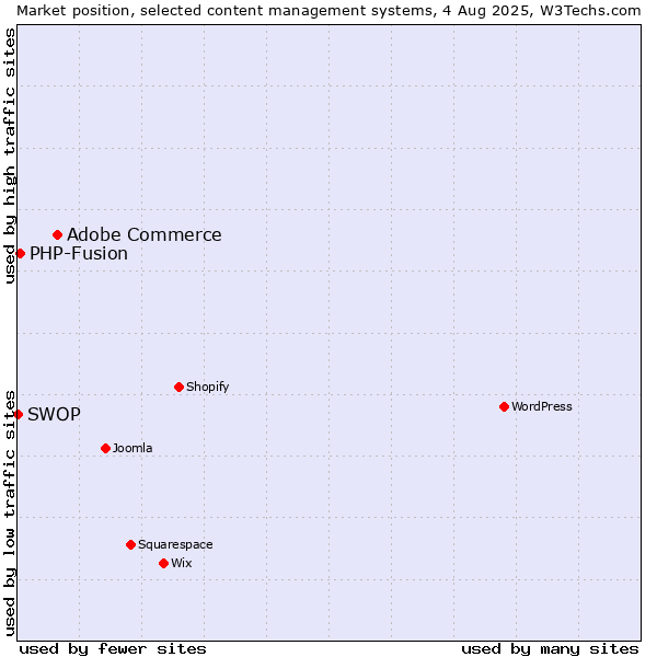 Market position of Adobe Commerce vs. PHP-Fusion vs. SWOP