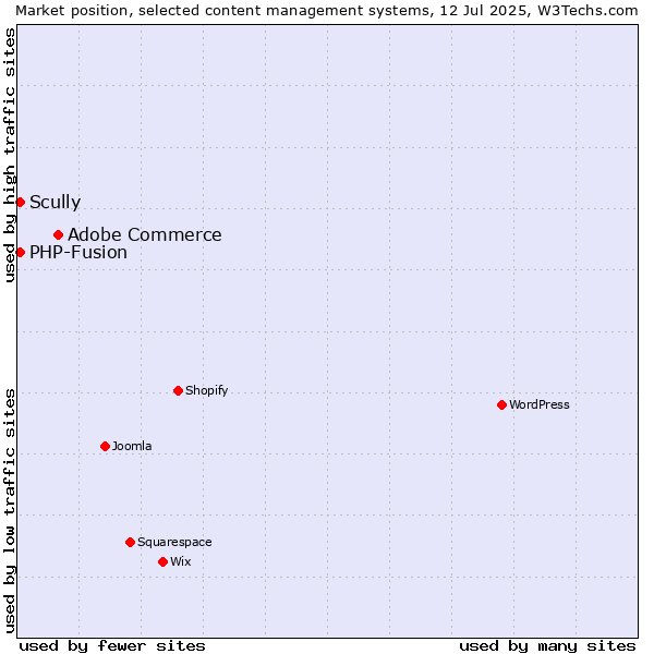 Market position of Adobe Commerce vs. PHP-Fusion vs. Scully