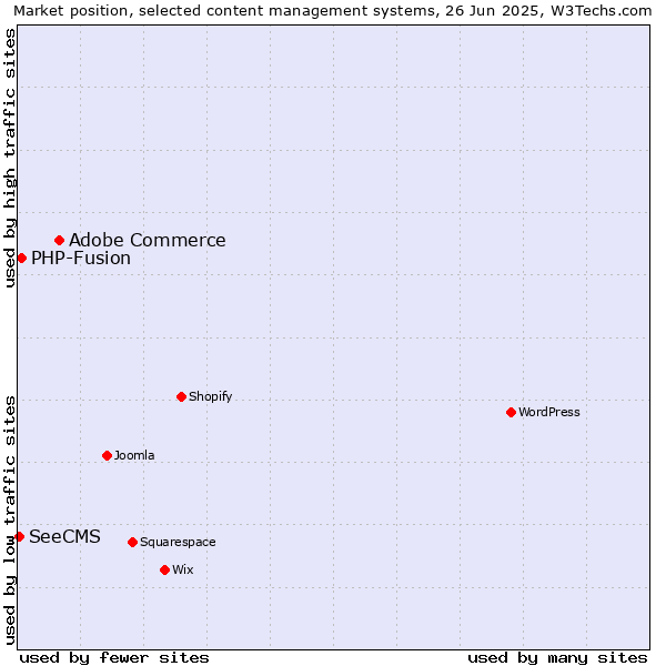 Market position of Adobe Commerce vs. PHP-Fusion vs. SeeCMS