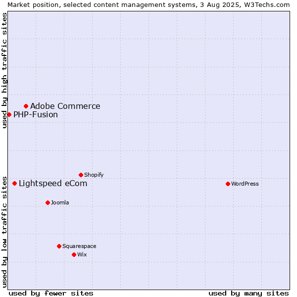 Market position of Adobe Commerce vs. Lightspeed eCom vs. PHP-Fusion
