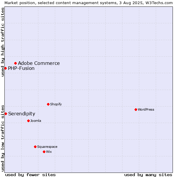 Market position of Adobe Commerce vs. Serendipity vs. PHP-Fusion