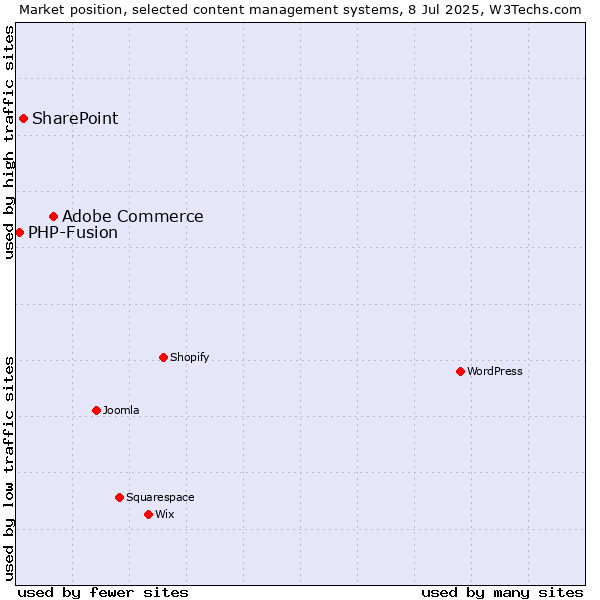 Market position of Adobe Commerce vs. SharePoint vs. PHP-Fusion