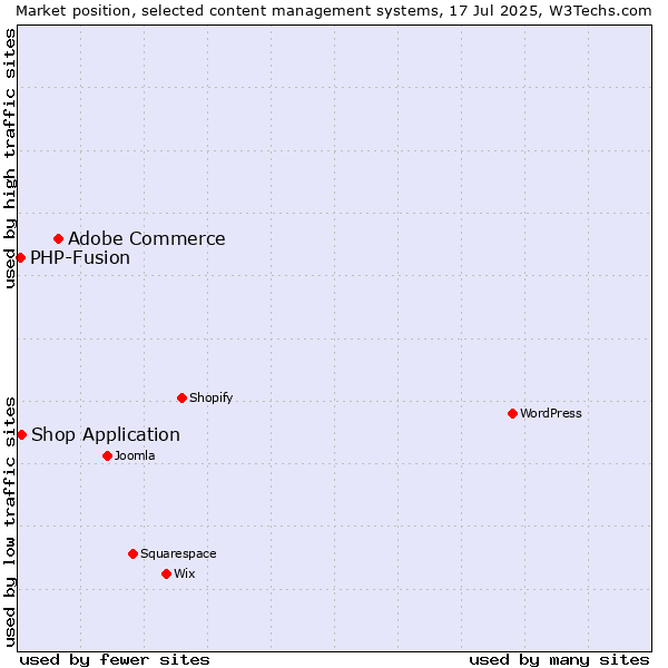 Market position of Adobe Commerce vs. Shop Application vs. PHP-Fusion