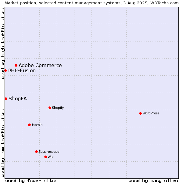 Market position of Adobe Commerce vs. ShopFA vs. PHP-Fusion