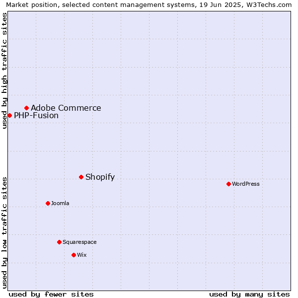 Market position of Shopify vs. Adobe Commerce vs. PHP-Fusion