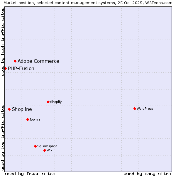 Market position of Adobe Commerce vs. Shopline vs. PHP-Fusion