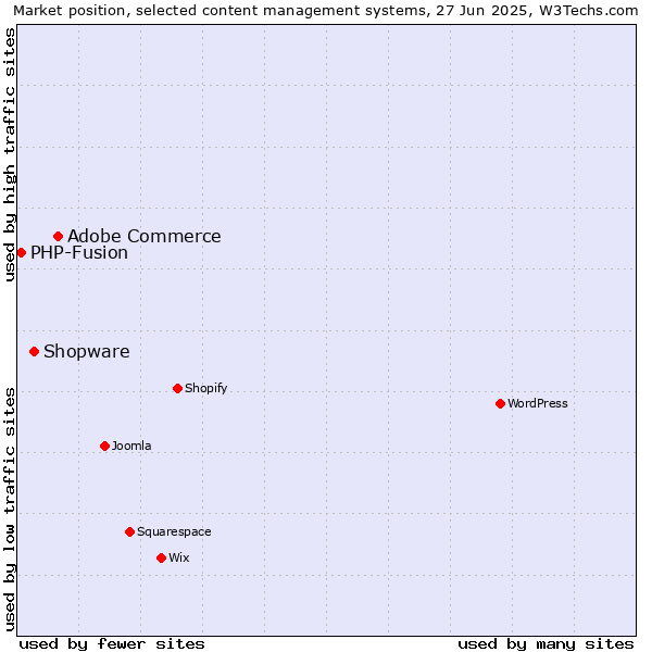 Market position of Adobe Commerce vs. Shopware vs. PHP-Fusion