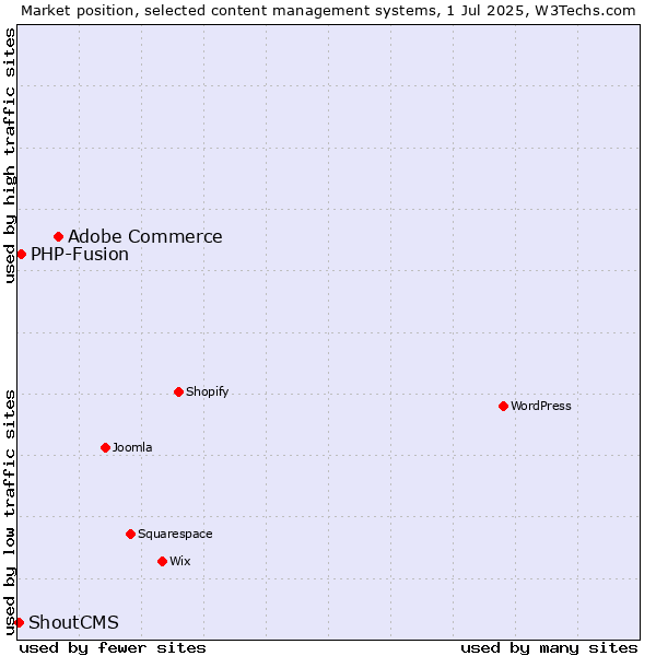 Market position of Adobe Commerce vs. PHP-Fusion vs. ShoutCMS
