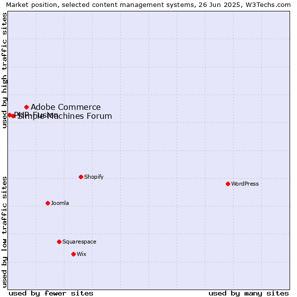 Market position of Adobe Commerce vs. Simple Machines Forum vs. PHP-Fusion