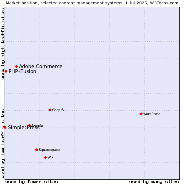 Market position of Adobe Commerce vs. PHP-Fusion vs. Simple:Press