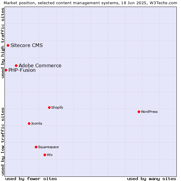 Market position of Adobe Commerce vs. Sitecore CMS vs. PHP-Fusion