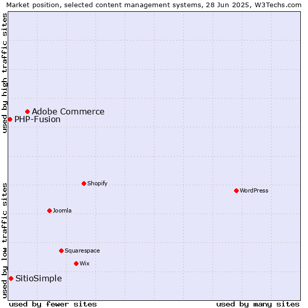 Market position of Adobe Commerce vs. SitioSimple vs. PHP-Fusion