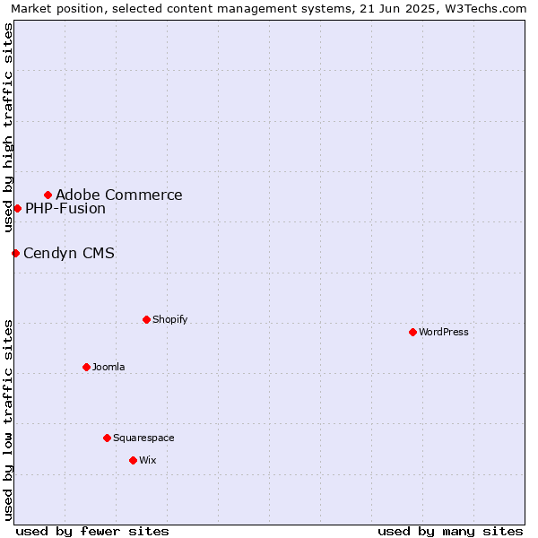 Market position of Adobe Commerce vs. PHP-Fusion vs. Cendyn CMS