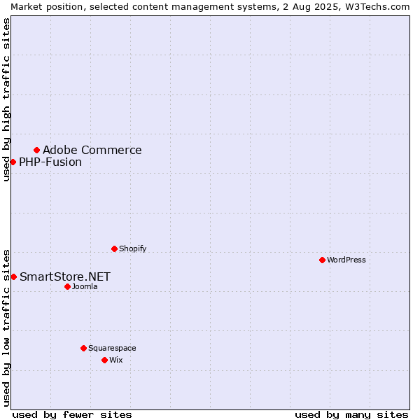 Market position of Adobe Commerce vs. SmartStore.NET vs. PHP-Fusion