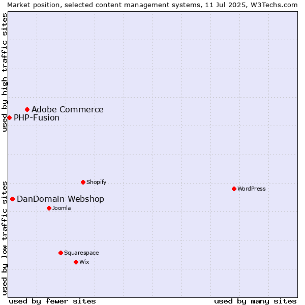 Market position of Adobe Commerce vs. DanDomain Webshop vs. PHP-Fusion