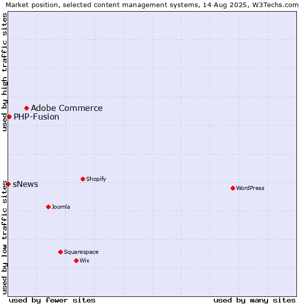 Market position of Adobe Commerce vs. PHP-Fusion vs. sNews