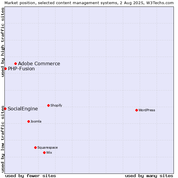Market position of Adobe Commerce vs. PHP-Fusion vs. SocialEngine