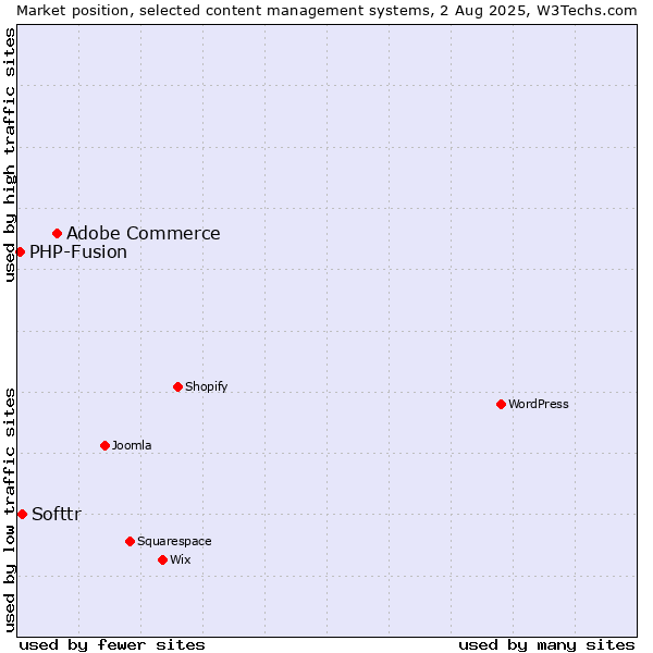 Market position of Adobe Commerce vs. Softtr vs. PHP-Fusion