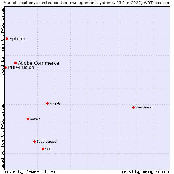 Market position of Adobe Commerce vs. Sphinx vs. PHP-Fusion