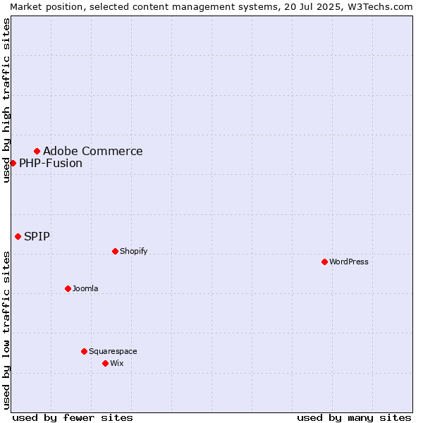Market position of Adobe Commerce vs. SPIP vs. PHP-Fusion