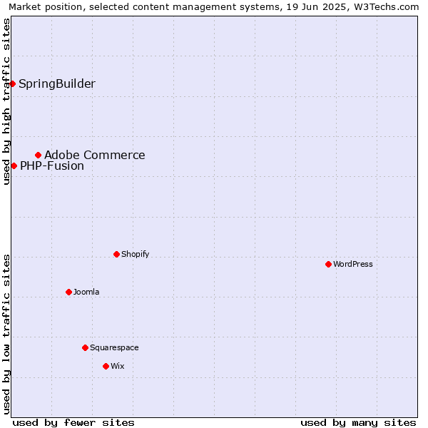 Market position of Adobe Commerce vs. PHP-Fusion vs. SpringBuilder
