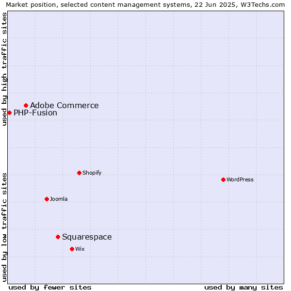 Market position of Squarespace vs. Adobe Commerce vs. PHP-Fusion