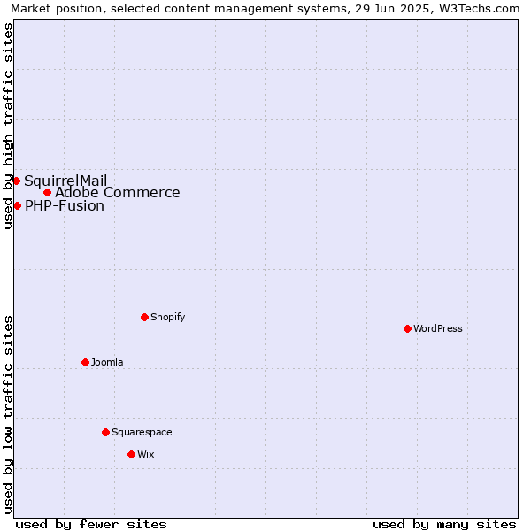 Market position of Adobe Commerce vs. PHP-Fusion vs. SquirrelMail