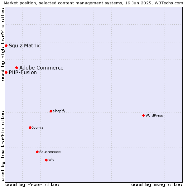 Market position of Adobe Commerce vs. Squiz Matrix vs. PHP-Fusion