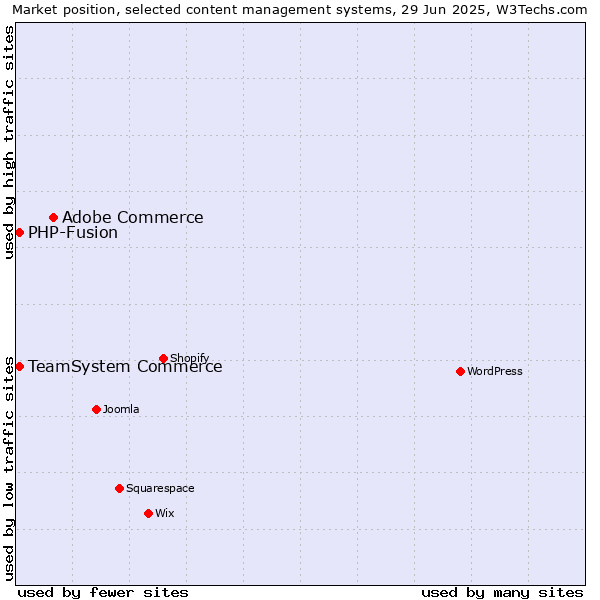 Market position of Adobe Commerce vs. TeamSystem Commerce vs. PHP-Fusion