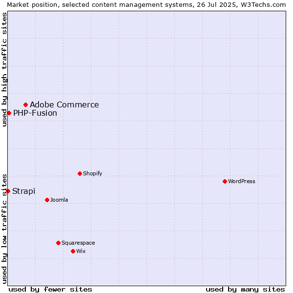 Market position of Adobe Commerce vs. PHP-Fusion vs. Strapi