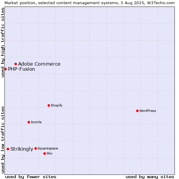 Market position of Adobe Commerce vs. Strikingly vs. PHP-Fusion