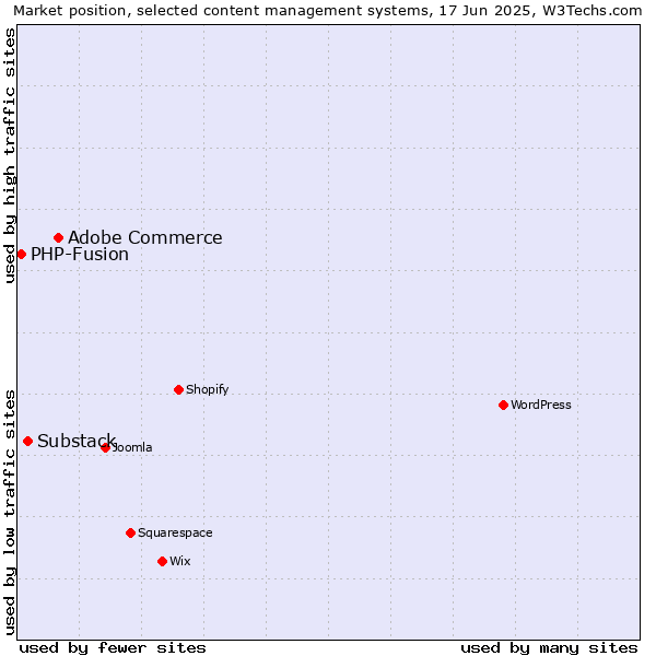 Market position of Adobe Commerce vs. Substack vs. PHP-Fusion