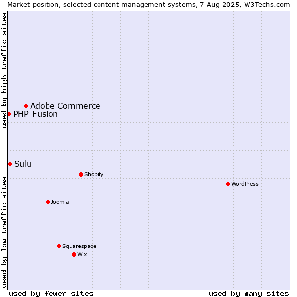 Market position of Adobe Commerce vs. Sulu vs. PHP-Fusion