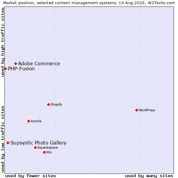 Market position of Adobe Commerce vs. Supsystic Photo Gallery vs. PHP-Fusion