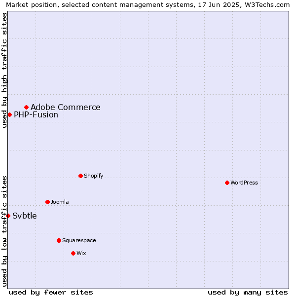 Market position of Adobe Commerce vs. PHP-Fusion vs. Svbtle