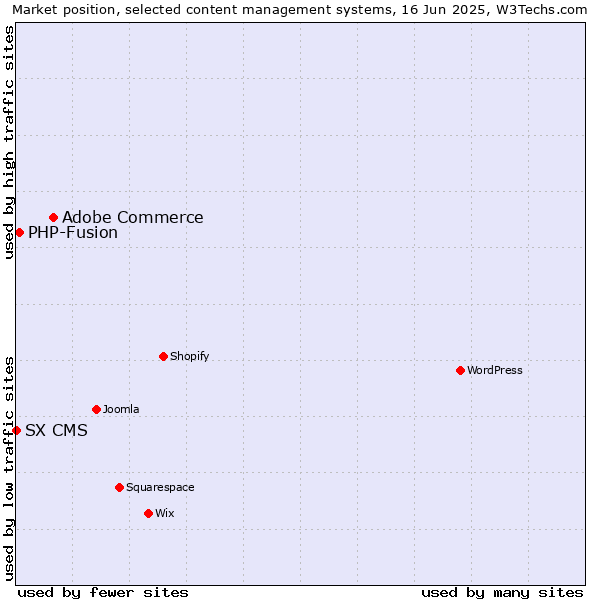 Market position of Adobe Commerce vs. PHP-Fusion vs. SX CMS