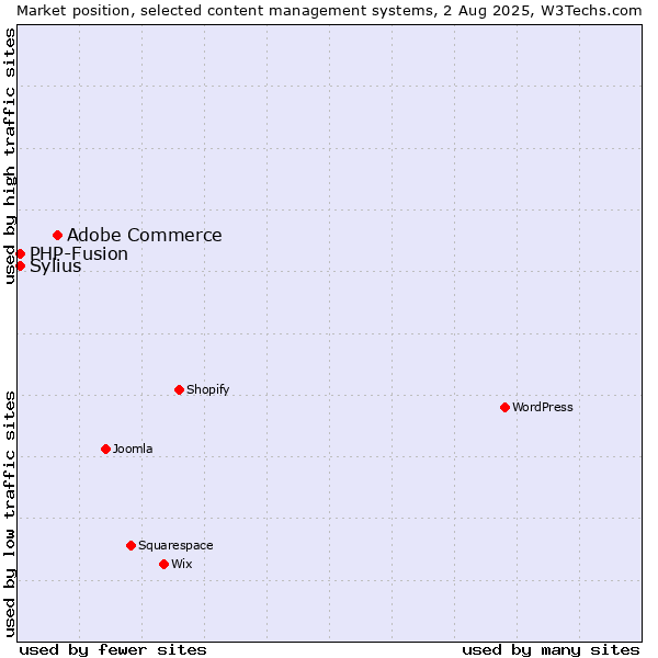 Market position of Adobe Commerce vs. PHP-Fusion vs. Sylius