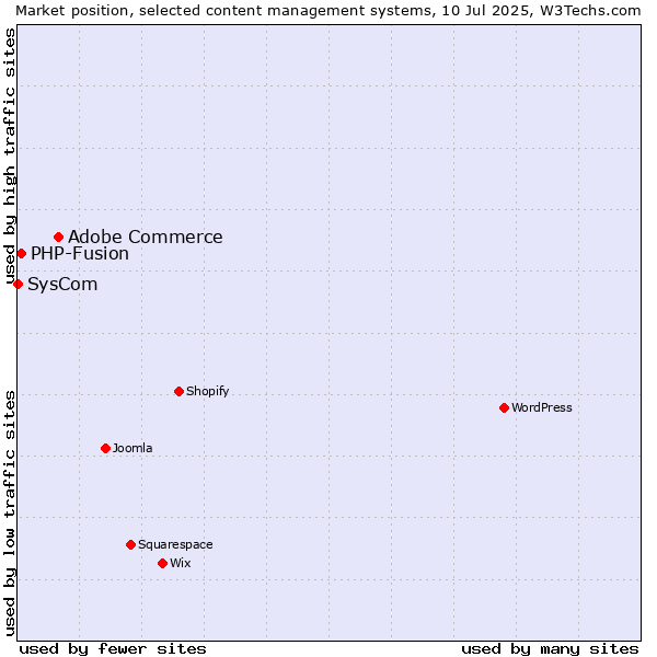 Market position of Adobe Commerce vs. PHP-Fusion vs. SysCom