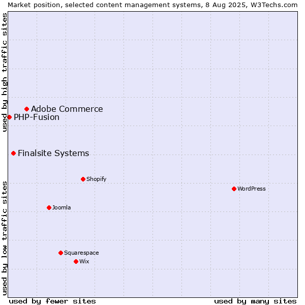 Market position of Adobe Commerce vs. Finalsite Systems vs. PHP-Fusion