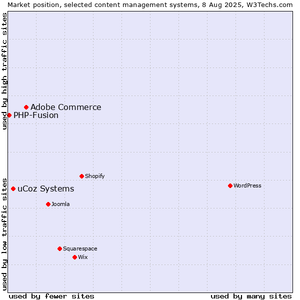 Market position of Adobe Commerce vs. uCoz Systems vs. PHP-Fusion