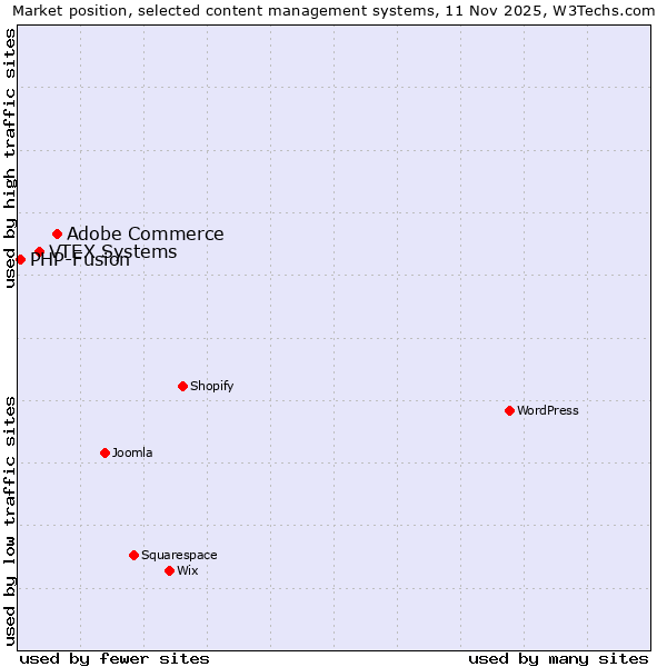 Market position of Adobe Commerce vs. VTEX Systems vs. PHP-Fusion