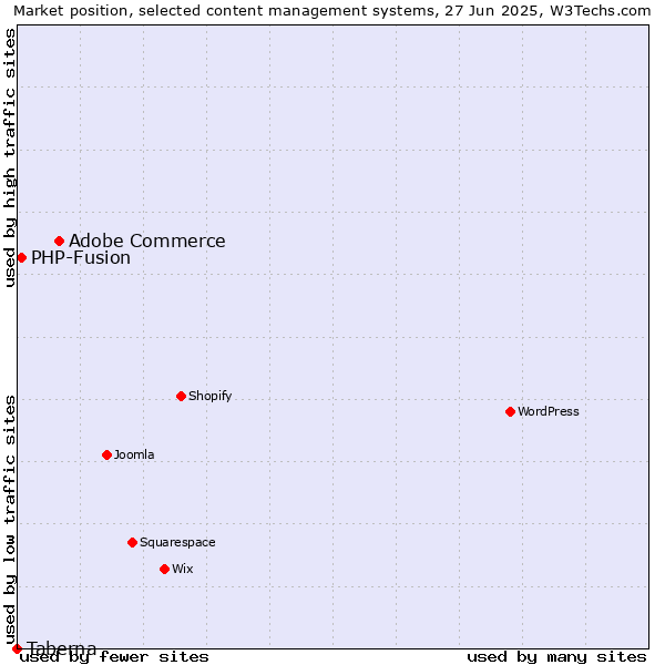 Market position of Adobe Commerce vs. PHP-Fusion vs. Taberna