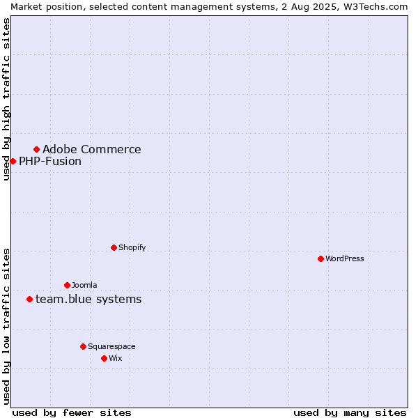 Market position of Adobe Commerce vs. team.blue systems vs. PHP-Fusion