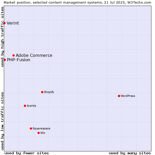 Market position of Adobe Commerce vs. PHP-Fusion vs. Verint