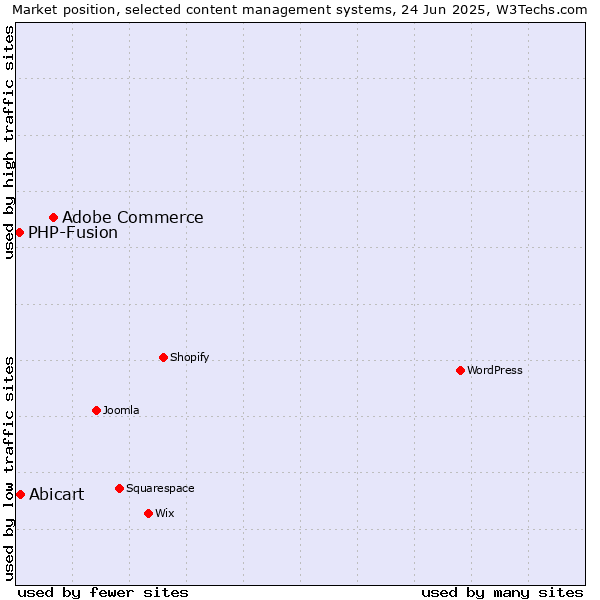 Market position of Adobe Commerce vs. Abicart vs. PHP-Fusion